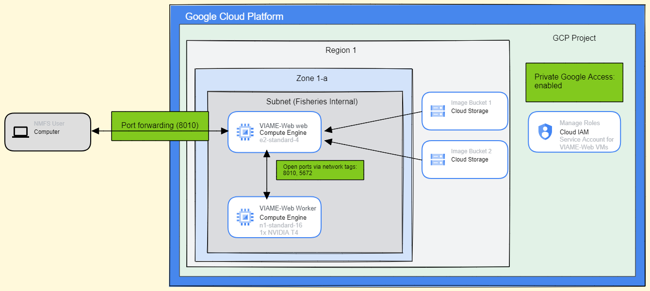 Architectural diagram of a GCP deployment of VIAME.